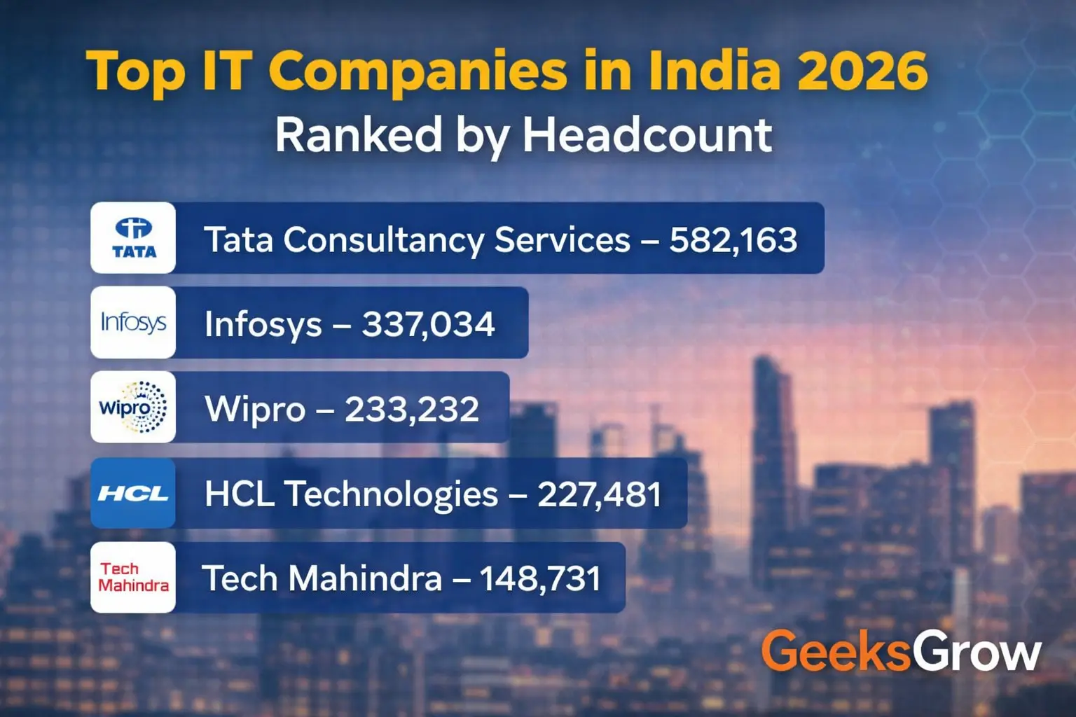 Top IT Companies in India 2026: Ranking by Headcount